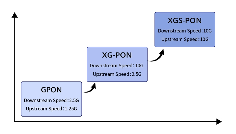 XGS PON چیست؟